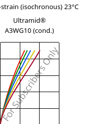 Stress-strain (isochronous) 23°C, Ultramid® A3WG10 (cond.), PA66-GF50, BASF