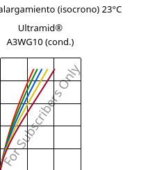 Esfuerzo-alargamiento (isocrono) 23°C, Ultramid® A3WG10 (Cond), PA66-GF50, BASF