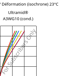 Contrainte / Déformation (isochrone) 23°C, Ultramid® A3WG10 (cond.), PA66-GF50, BASF