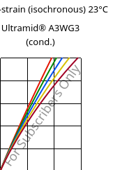 Stress-strain (isochronous) 23°C, Ultramid® A3WG3 (cond.), PA66-GF15, BASF