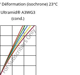 Contrainte / Déformation (isochrone) 23°C, Ultramid® A3WG3 (cond.), PA66-GF15, BASF