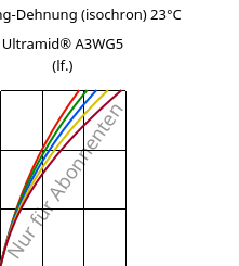 Spannung-Dehnung (isochron) 23°C, Ultramid® A3WG5 (feucht), PA66-GF25, BASF