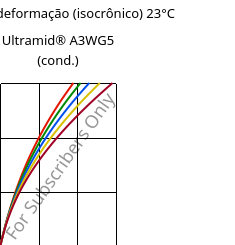 Tensão - deformação (isocrônico) 23°C, Ultramid® A3WG5 (cond.), PA66-GF25, BASF