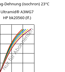 Spannung-Dehnung (isochron) 23°C, Ultramid® A3WG7 HP bk20560 (feucht), PA66-GF35, BASF