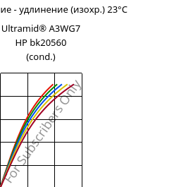 Напряжение - удлинение (изохр.) 23°C, Ultramid® A3WG7 HP bk20560 (усл.), PA66-GF35, BASF