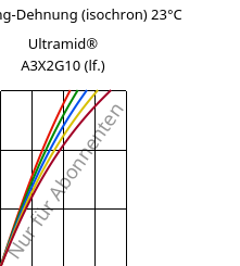 Spannung-Dehnung (isochron) 23°C, Ultramid® A3X2G10 (feucht), PA66-GF50 FR(52), BASF