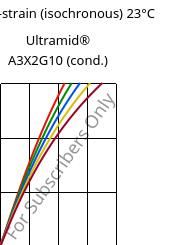 Stress-strain (isochronous) 23°C, Ultramid® A3X2G10 (cond.), PA66-GF50 FR(52), BASF