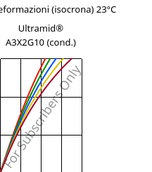Sforzi-deformazioni (isocrona) 23°C, Ultramid® A3X2G10 (cond.), PA66-GF50 FR(52), BASF