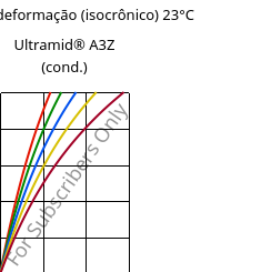 Tensão - deformação (isocrônico) 23°C, Ultramid® A3Z (cond.), PA66-I, BASF