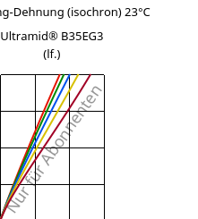 Spannung-Dehnung (isochron) 23°C, Ultramid® B35EG3 (feucht), PA6-GF15, BASF