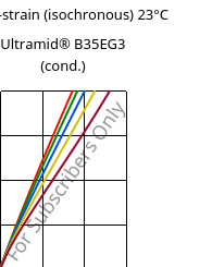 Stress-strain (isochronous) 23°C, Ultramid® B35EG3 (cond.), PA6-GF15, BASF