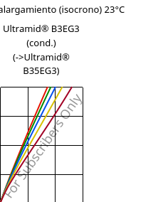 Esfuerzo-alargamiento (isocrono) 23°C, Ultramid® B3EG3 (Cond), PA6-GF15, BASF