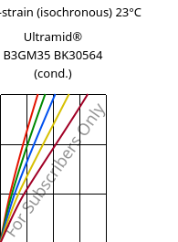Stress-strain (isochronous) 23°C, Ultramid® B3GM35 BK30564 (cond.), PA6-(MD+GF)40, BASF