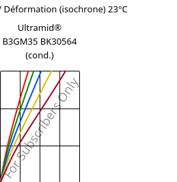 Contrainte / Déformation (isochrone) 23°C, Ultramid® B3GM35 BK30564 (cond.), PA6-(MD+GF)40, BASF