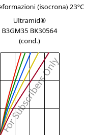 Sforzi-deformazioni (isocrona) 23°C, Ultramid® B3GM35 BK30564 (cond.), PA6-(MD+GF)40, BASF