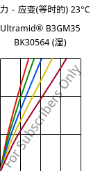 应力－应变(等时的) 23°C, Ultramid® B3GM35 BK30564 (状况), PA6-(MD+GF)40, BASF