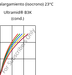 Esfuerzo-alargamiento (isocrono) 23°C, Ultramid® B3K (Cond), PA6, BASF