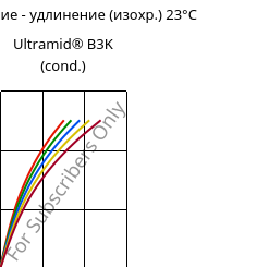 Напряжение - удлинение (изохр.) 23°C, Ultramid® B3K (усл.), PA6, BASF