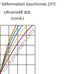 Contrainte / Déformation (isochrone) 23°C, Ultramid® B3L (cond.), PA6-I, BASF