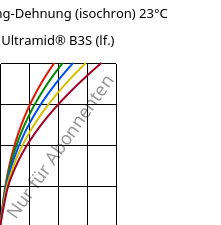 Spannung-Dehnung (isochron) 23°C, Ultramid® B3S (feucht), PA6, BASF