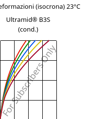 Sforzi-deformazioni (isocrona) 23°C, Ultramid® B3S (cond.), PA6, BASF