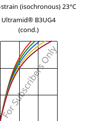 Stress-strain (isochronous) 23°C, Ultramid® B3UG4 (cond.), PA6-GF20 FR(30), BASF