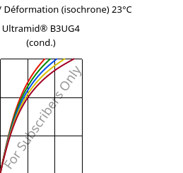 Contrainte / Déformation (isochrone) 23°C, Ultramid® B3UG4 (cond.), PA6-GF20 FR(30), BASF