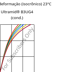 Tensão - deformação (isocrônico) 23°C, Ultramid® B3UG4 (cond.), PA6-GF20 FR(30), BASF