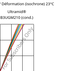 Contrainte / Déformation (isochrone) 23°C, Ultramid® B3UGM210 (cond.), PA6-(GF+MD)60 FR(61), BASF