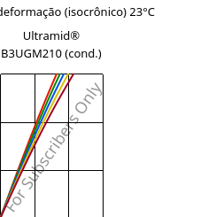 Tensão - deformação (isocrônico) 23°C, Ultramid® B3UGM210 (cond.), PA6-(GF+MD)60 FR(61), BASF