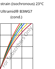 Stress-strain (isochronous) 23°C, Ultramid® B3WG7 (cond.), PA6-GF35, BASF