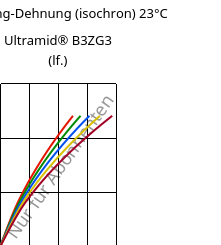 Spannung-Dehnung (isochron) 23°C, Ultramid® B3ZG3 (feucht), PA6-I-GF15, BASF