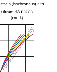Stress-strain (isochronous) 23°C, Ultramid® B3ZG3 (cond.), PA6-I-GF15, BASF