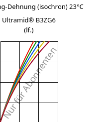 Spannung-Dehnung (isochron) 23°C, Ultramid® B3ZG6 (feucht), PA6-I-GF30, BASF