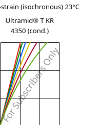 Stress-strain (isochronous) 23°C, Ultramid® T KR 4350 (cond.), PA6T/6, BASF