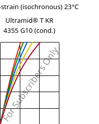 Stress-strain (isochronous) 23°C, Ultramid® T KR 4355 G10 (cond.), PA6T/6-GF50, BASF
