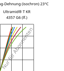 Spannung-Dehnung (isochron) 23°C, Ultramid® T KR 4357 G6 (feucht), PA6T/6-I-GF30, BASF