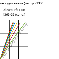 Напряжение - удлинение (изохр.) 23°C, Ultramid® T KR 4365 G5 (усл.), PA6T/6-GF25 FR(52), BASF