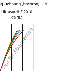 Spannung-Dehnung (isochron) 23°C, Ultrason® E 2010 C6 (feucht), PESU-CF30, BASF