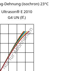 Spannung-Dehnung (isochron) 23°C, Ultrason® E 2010 G4 UN (feucht), PESU-GF20, BASF
