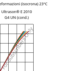 Sforzi-deformazioni (isocrona) 23°C, Ultrason® E 2010 G4 UN (cond.), PESU-GF20, BASF
