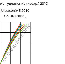Напряжение - удлинение (изохр.) 23°C, Ultrason® E 2010 G6 UN (усл.), PESU-GF30, BASF