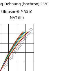 Spannung-Dehnung (isochron) 23°C, Ultrason® P 3010 NAT (feucht), PPSU, BASF