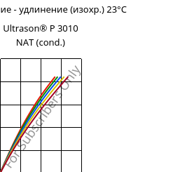 Напряжение - удлинение (изохр.) 23°C, Ultrason® P 3010 NAT (усл.), PPSU, BASF