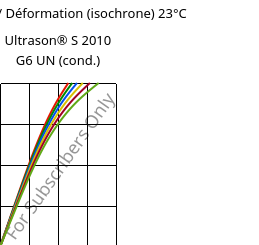 Contrainte / Déformation (isochrone) 23°C, Ultrason® S 2010 G6 UN (cond.), PSU-GF30, BASF