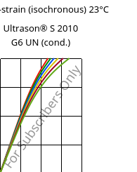 Stress-strain (isochronous) 23°C, Ultrason® S 2010 G6 UN (cond.), PSU-GF30, BASF