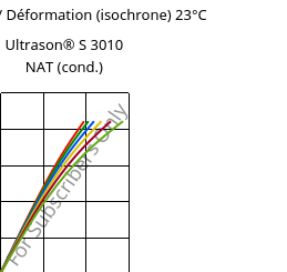Contrainte / Déformation (isochrone) 23°C, Ultrason® S 3010 NAT (cond.), PSU, BASF