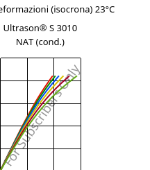Sforzi-deformazioni (isocrona) 23°C, Ultrason® S 3010 NAT (cond.), PSU, BASF