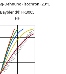 Spannung-Dehnung (isochron) 23°C, Bayblend® FR3005 HF, (PC+ABS) FR(40), Covestro