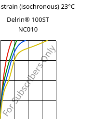 Stress-strain (isochronous) 23°C, Delrin® 100ST NC010, POM, DuPont